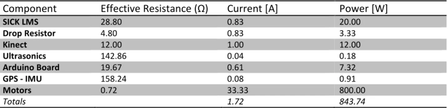 Table 1 is a list of components which make up the total current and power requirements of the  robot