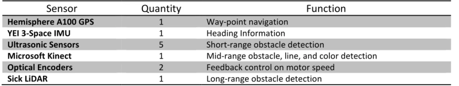 Table 2: Sensor Functions 