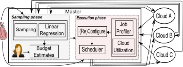 Figure 1: BaTS sampling phase (left) and execution phase (right).