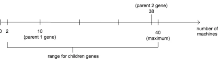 Figure 2: A numerical example of BLX-a recombi- recombi-nation (with a=0.3) for a machine of type M.