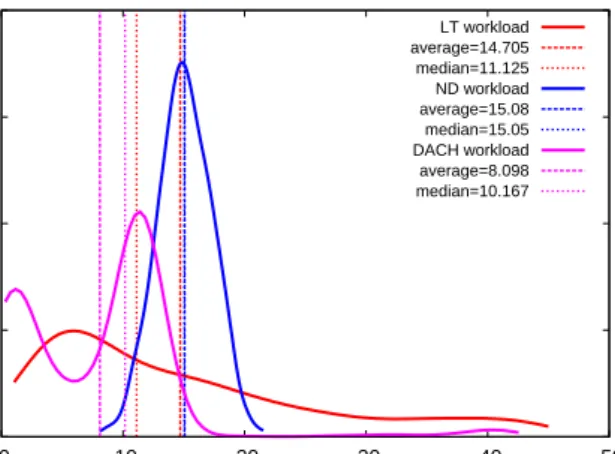 Figure 3: Distribution types used for workloads gen- gen-eration: normal distribution (NDB) with an  expec-tation of 15 min., Levy-truncated (LTB) with an  up-per bound of 45 min