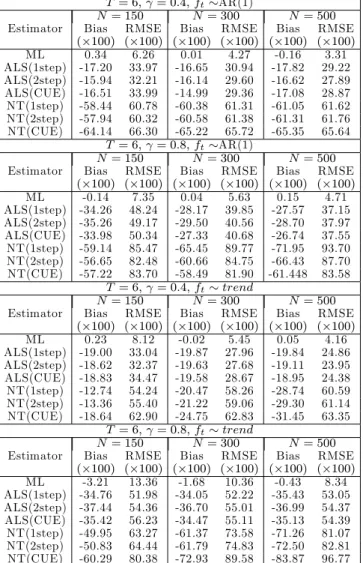 Table 1: Bias( 100) and RMSE( 100) for the AR(1) model with a single factor (T = 6)