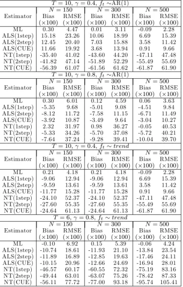 Table 2: Bias( 100) and RMSE( 100) (T = 10) for the AR(1) model with a single factor