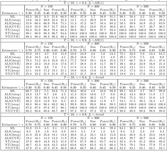 Table 4: Size(%) and power(%) for the AR(1) model with a single factor (T = 10)