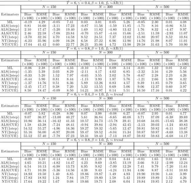 Table 5: Bias( 100) and RMSE( 100) for the ARX(1) model with a single factor (T = 6)