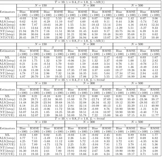 Table 6: Bias( 100) and RMSE( 100) for the ARX(1) model with a single factor (T = 10)