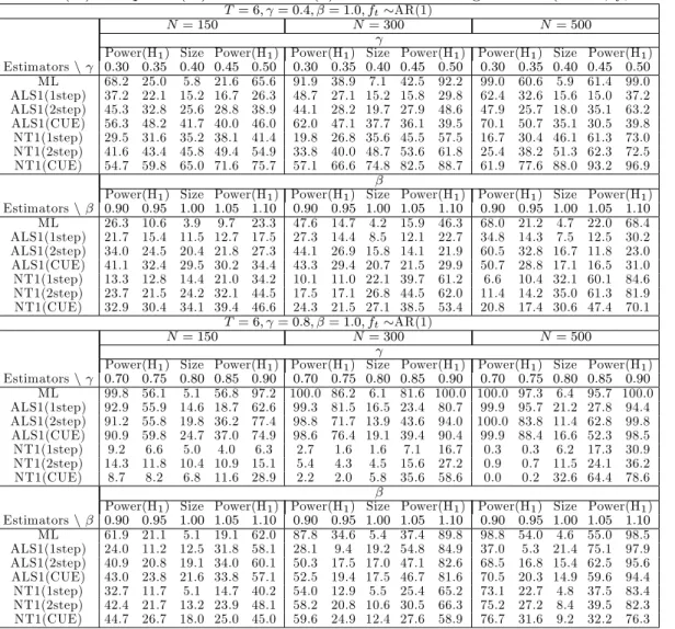 Table 7a: Size(%) and power(%) for the ARX(1) model with a single factor (T = 6; f t AR(1))