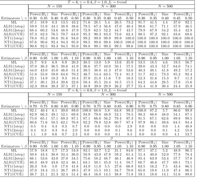 Table 7b: Size(%) and power(%) for the ARX(1) model with a single factor (T = 6; f t trend)