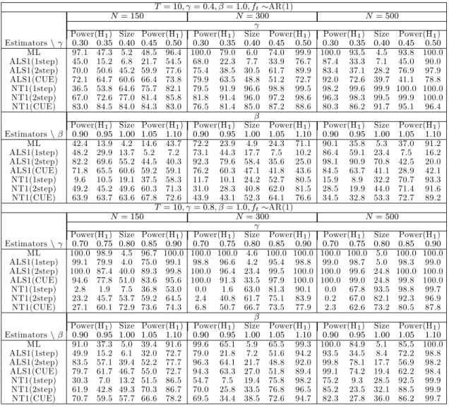 Table 8a: Size(%) and power(%) for the ARX(1) model with a single factor (T = 10; f t AR(1))