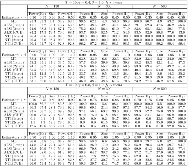 Table 8b: Size(%) and power(%) for the ARX(1) model with a single factor (T = 10; f t trend)