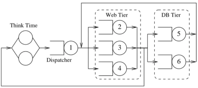 Fig. 2. Closed model of a two-tier E-commerce site