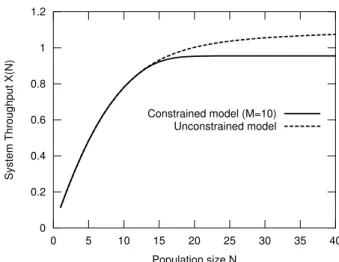 Fig. 4. System Throughput X(N ) for the models of Fig. 2 and 3 as a function of the number of requests N .