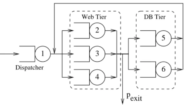 Fig. 1. Open model of a two-tier E-commerce site; arrows denote nonzero flows
