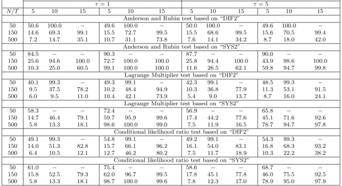 Table 10: Size(%) and power(%) of weak instruments robust tests (θ = (0.9, 0.5) ′ ) for ARX(1) model
