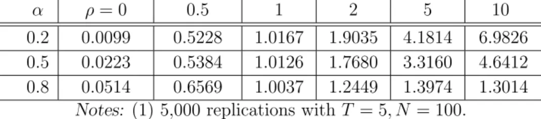 Table 3: Estimation Results of ρ
