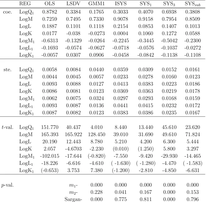 Table 4: Results of the Estimation of the Cobb-Douglas Production Function
