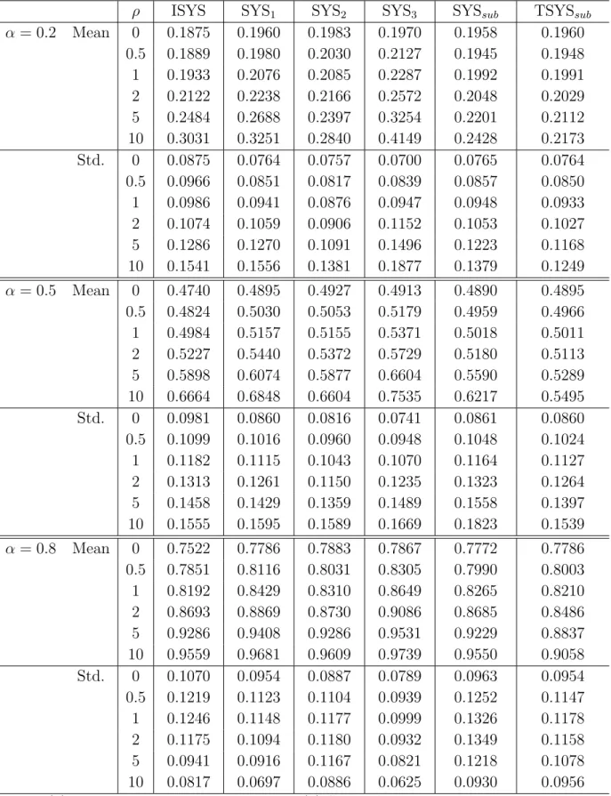 Table 1: Small-sample properties of various GMM estimators (T=5)