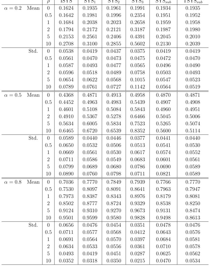 Table 2: Small-sample properties of various GMM estimators (T=10)