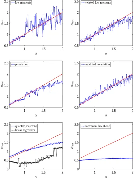 Figure 6: Estimates αest as calculated for several values α ∈ (0.6, 2) for the Pomeau-Manneville map (2)