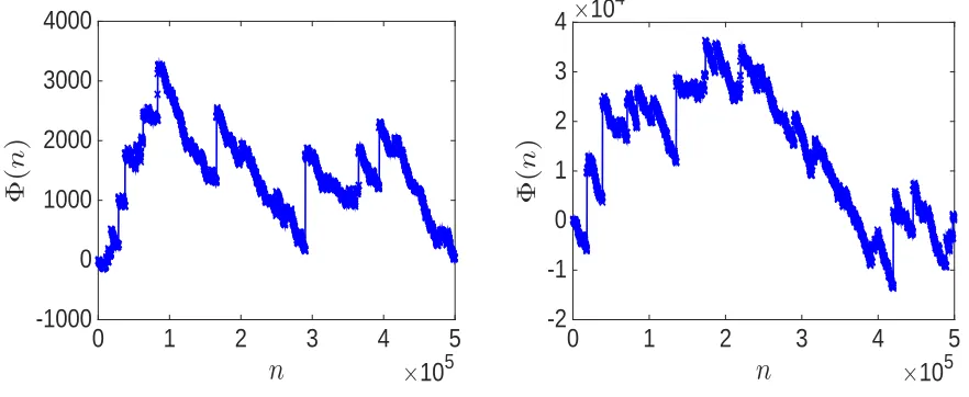 Figure 1: Realization of an αsample mean has been subtracted from the observablesσ-stable process Φ(n) generated from i.i.d