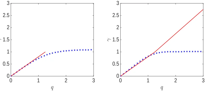 Figure 2: The growth rate γ of the q’th moment E|Φ|q ∼ nγ for φ(y) = y as a function of q for the i.i.d