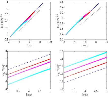 Figure 3: The q(8) (right). Results are shown forth moment E|Φ|q for ϕ(y) = y for the i.i.d