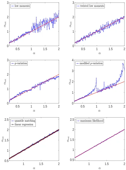 Figure 4: Estimates αest as calculated for several values α ∈ (0.2, 2) for i.i.d. observations