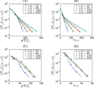 Figure 4.Convergence of the linesearch dimer to the saddle inthe vacancy diﬀusion problem (Test 1) with (A),(B) the ℓ2 norm and(C),(D) connectivity norm versus the number of force evaluations anddimer iterations for increasing numbers of free atoms.