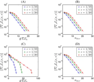 Figure 9.Convergence to the saddle in the phase ﬁeld problem(Test 2) using the stabilized Laplacian metric with (A),(B) the simpledimer with unit step length and (C),(D) the linesearch dimer for a tri-angulation with 2405,9805,22205 degrees of freedom for the respectivechoices of ϵ.