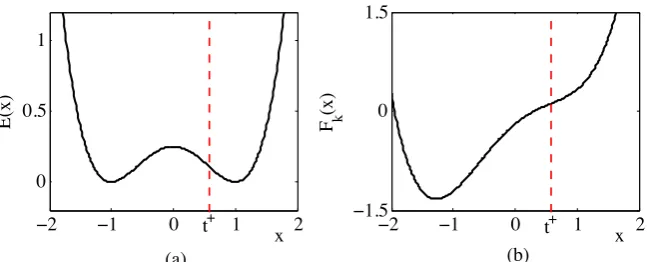 Figure 1.(a) Double-well energy deﬁned in (14). (b) The auxiliary