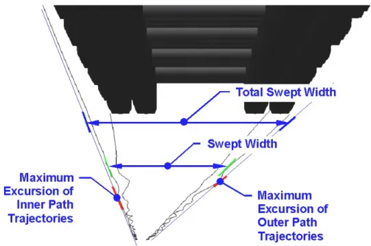 Figure 3.  Close-up underside perspective view illustration showing both the  swept width envelope and Total Swept Width from the 4 path  trajectories defined in Figures 1 and 2