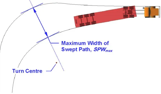 Figure 6.  Plan view illustration of Maximum Width of Swept Path,  SPW max .  Note  that the line perpendicular to both path trajectories (shown dotted in  the illustration) does not necessarily pass through the turn centre