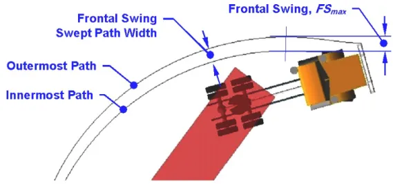 Figure  8.  Illustration of path trajectories in the Performance Based  Standards low-speed turn of Part A of the frontal swing  performance measure