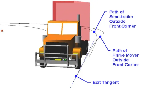 Figure 9.  Perspective view illustration of path trajectories partway through the  Performance Based Standards low-speed turn for Parts B and C of  frontal swing MoD and DoM performance measures