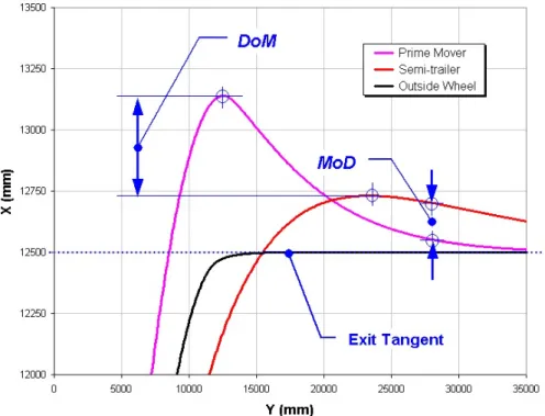 Figure 11.  Further detail on the Parts B and C frontal swing DoM and MoD  performance measures