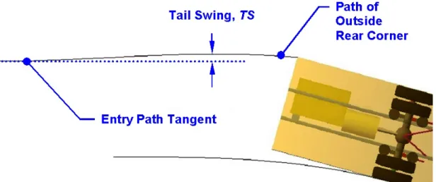 Figure 13.  Illustration of tail swing performance measure at commencement of the  Performance Based Standards low-speed turn