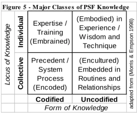 Figure  5 - M ajor Clas s e s  of PSF Knowle dge