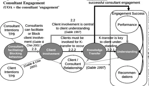 Figure 2 - The Consultant Engageme Process through a K-ma