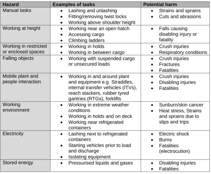 Table 1 lists common hazards found in stevedoring workplaces, examples of when they could  occur and the potential harm they can cause