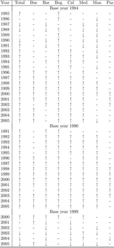 Table 3. Statistically signi…cant variations in Gini coe¢ cients