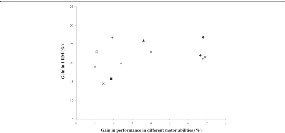 Figure 2 Gains in strength and motor abilities of high level players after different training modes (5 to 10 weeks).TRE [6] and COM [6], respectively; filled and unfilled rhombi represent the squat jump performance after TRE [1,14] and COM [6,22], respectively; and filled x and dashed x symbolsrepresent the change of direction ability performance after traditional resistance exercises programs (TRE) [2] and combined programs (COM) [38],respectively; filled and unfilled squares represent the 40-m sprint performance after TRE [1,2] and COM [6], respectively; + and dashed + symbols representthe 10-m sprint performance after TRE [2,37] and COM [22,38], respectively; filled and unfilled triangles represent the four bounce test performance afterand unfilled circles represent the countermovement jump performance after TRE [2,37] and COM [22], respectively.