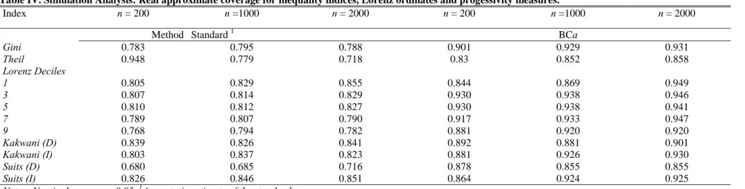 Table IV. Simulation Analysis: Real approximate coverage for inequality indices, Lorenz ordinates and progessivity measures