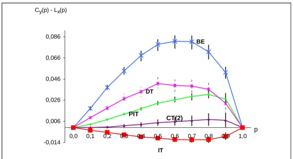 Figure 1.  Redistributive effects  
