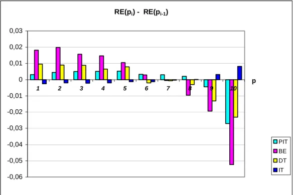 Figure 3. Contribution to the global redistribution per decile. 