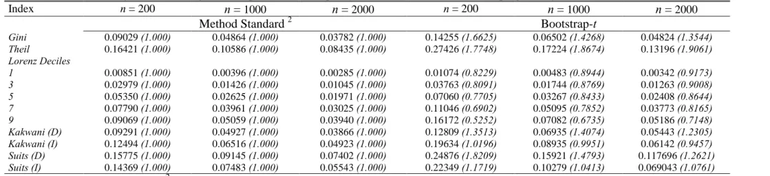Table B.2. Simulation Analysis: Interval length and shape(italics) for inequality indices, Lorenz coordinates and progressivity measures