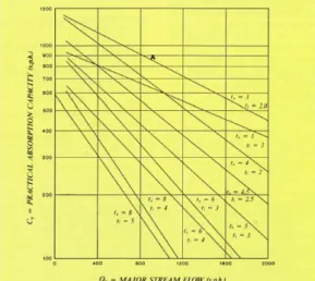 Figure 2: Practical Absorption Capacity for Major Streams at Un-signalised Intersections 