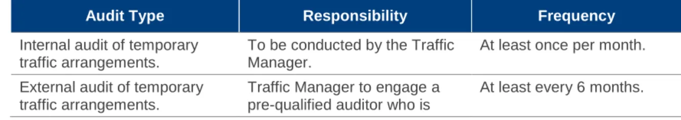 Table 11: Road Safety Audit Program 