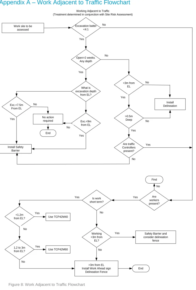 Figure 8: Work Adjacent to Traffic Flowchart 