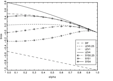 Figure 2 shows the asymptotic biases of the DIF, LEV and SYS OLS estimators as a function of α for diﬀerent values of σ 2 η /σ 2v = © 1