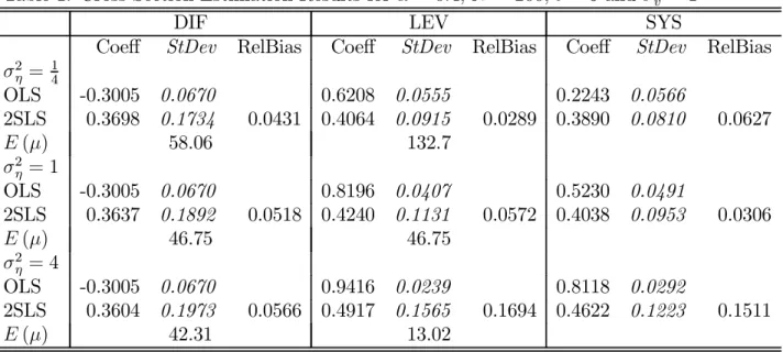 Table 1. Cross Section Estimation Results for α = 0.4, N = 200, t = 6 and σ 2 v = 1